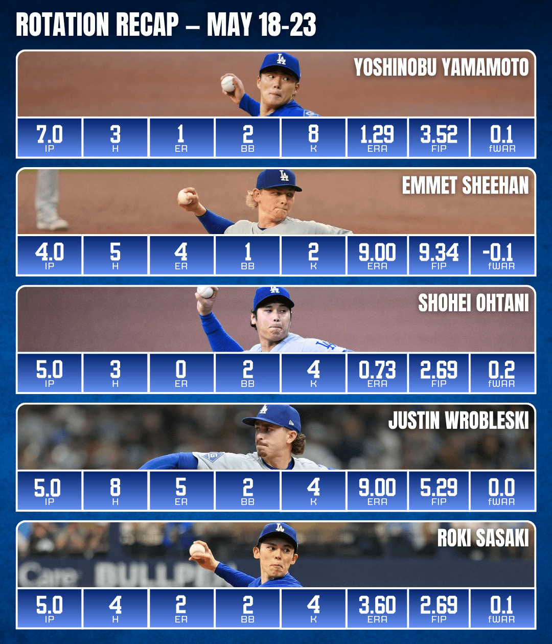 ドジャース先発陣の5人ローテ運用と佐々木朗希のWARプラス転換（海外の反応）
