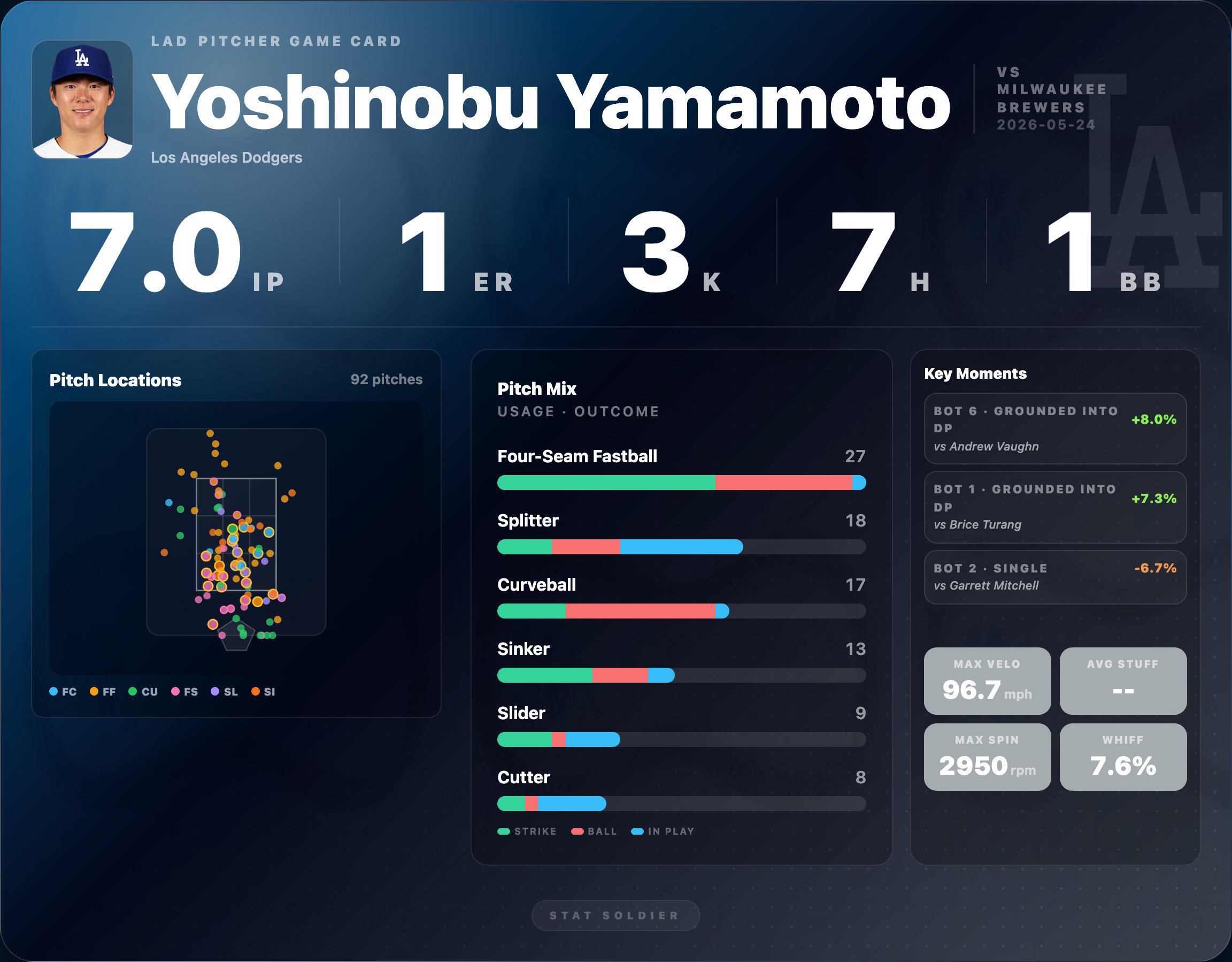 山本由伸の最新スタッツにファン歓喜「YamaGOAToが帰ってきた！」（海外の反応）