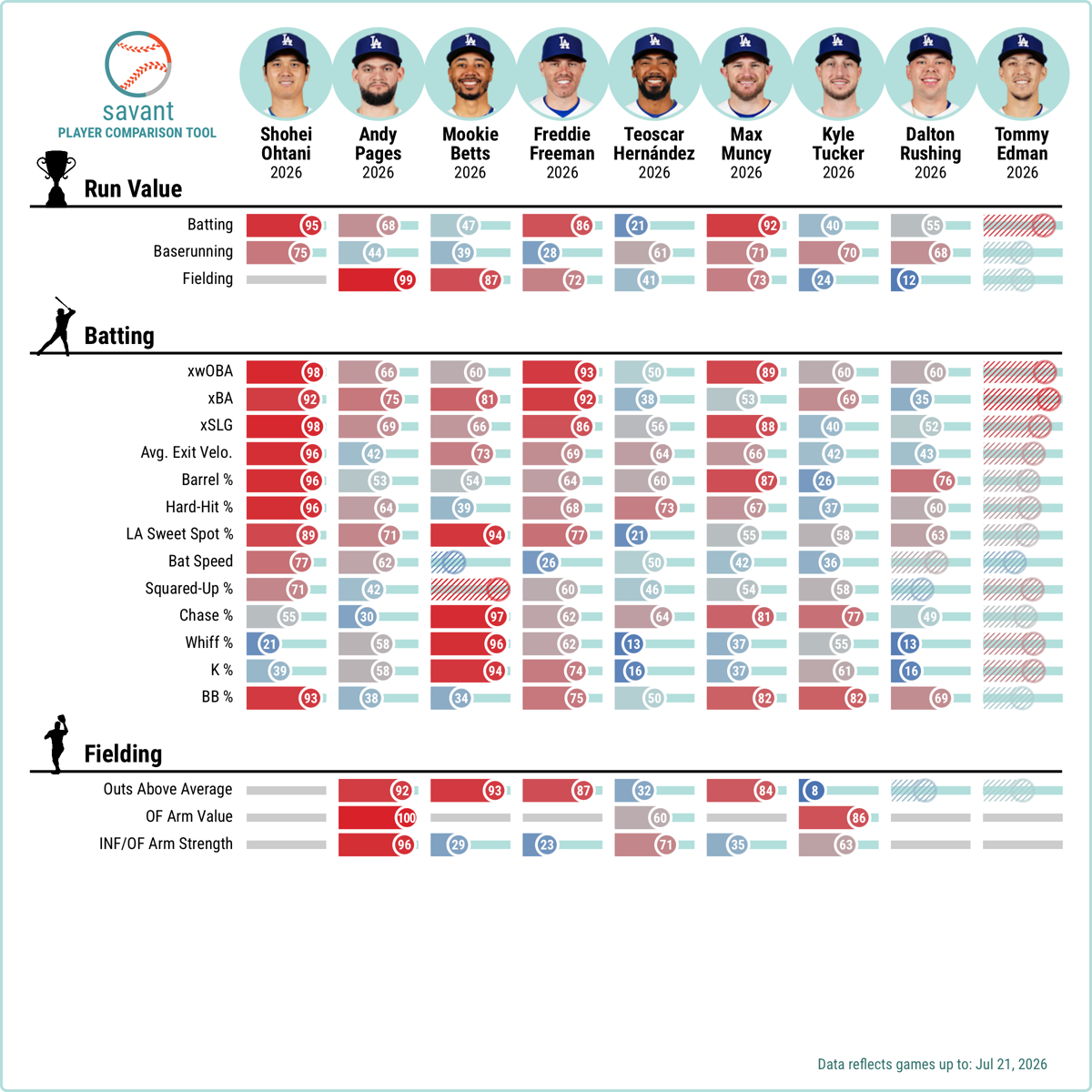 大谷翔平やベッツらドジャース主力選手のスタッツ比較にファンが熱視線（海外の反応）