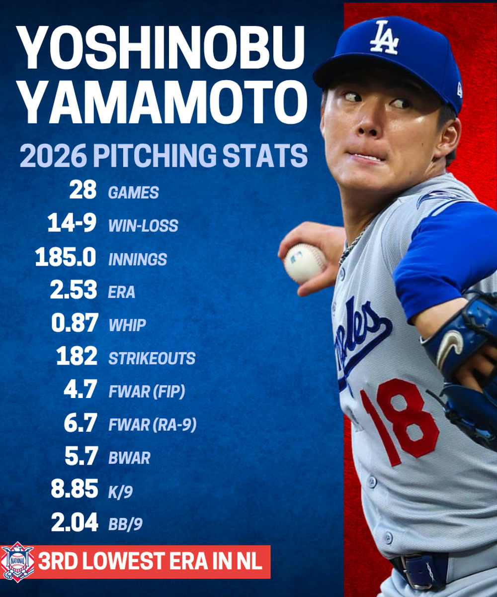 山本由伸が防御率2.53でシーズン終了、WHIPはMLB全体2位の快挙（海外の反応）