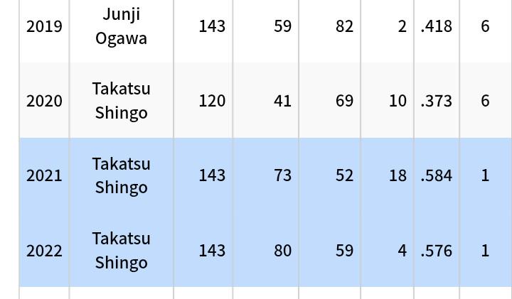 ホワイトソックス首位浮上にファン歓喜、村上宗隆の2021年ヤクルト再現を期待(海外の反応)